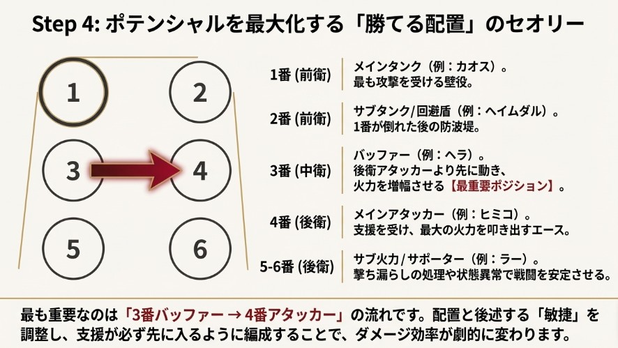 女神楽園のパーティ編成における1番から6番までの役割配置と、バッファーからアタッカーへ繋ぐ連携の重要性