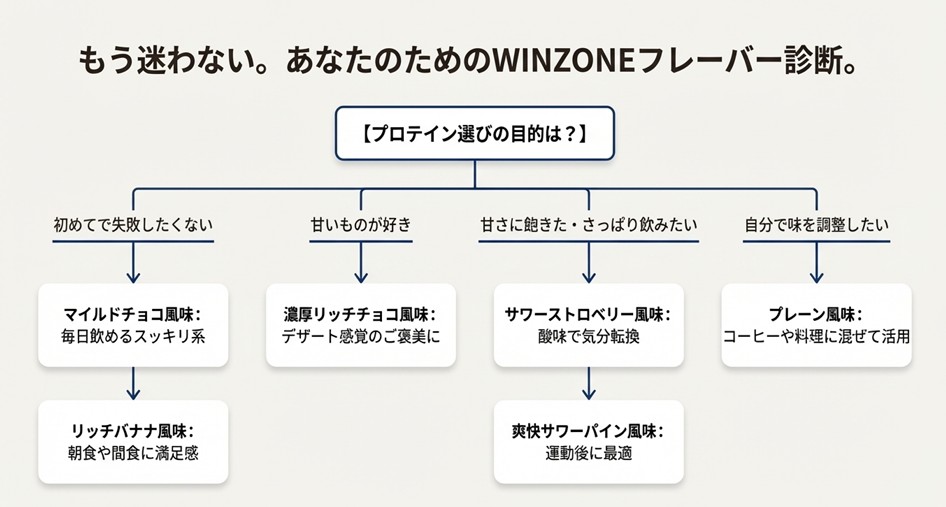 「甘いものが好き」「さっぱり飲みたい」など、好みに合わせて最適な味を選べるフローチャート図