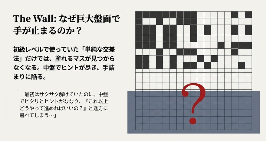 20×20の盤面で中盤にヒントがなくなり、手が止まって途方に暮れている様子を表した図解。