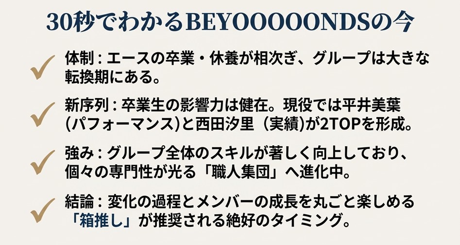 体制の変化、新序列、グループの強み、結論の4項目で、現在のBEYOOOOONDSの状況を簡潔に要約したまとめスライド。