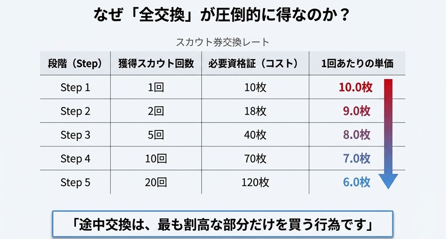 スカウト券交換のStep 1からStep 5までの必要枚数と単価の推移を示した表。Step 1は単価10枚だがStep 5は単価6枚まで下がる。