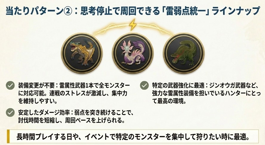 大連続狩猟の当たりパターン2。ティガレックス、タマミツネ、イビルジョーなど、雷属性武器一本で弱点を突ける思考停止周回におすすめのモンスター組み合わせ。