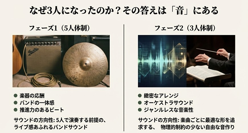 フェーズ1のライブ感あふれるバンドサウンドと、フェーズ2の物理的制約のない自由な音作り（オーケストラや打ち込み）の違いを比較した一覧表。
