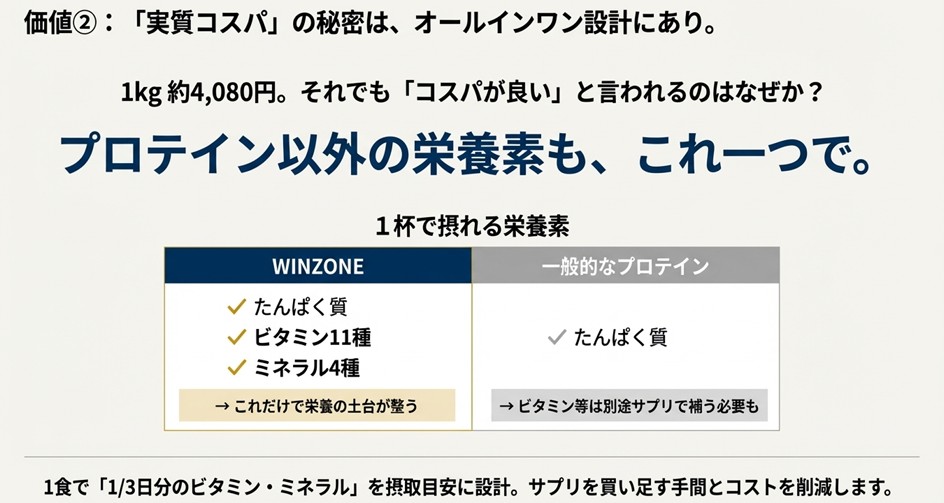 一般的なプロテインと比較し、ウィンゾーンは1食で1/3日分のビタミン・ミネラルが摂取でき、サプリ代の節約になることを示した比較図