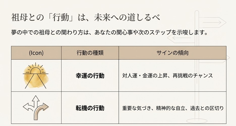 夢の中での行動を「幸運の行動」「転機の行動」に分け、対人運上昇や精神的自立などのサインを説明するアイコン付きのスライド。