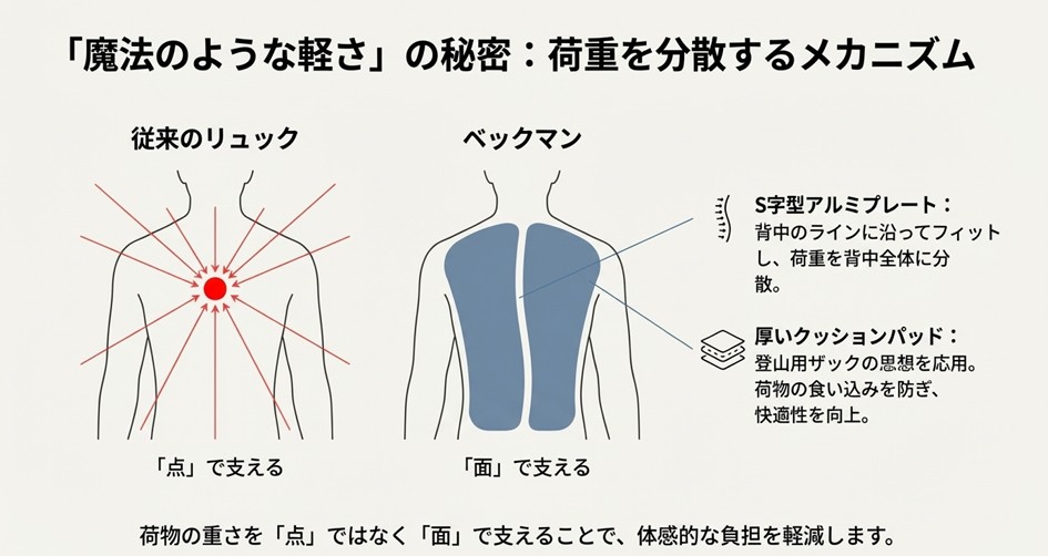 従来のリュックとベックマンの荷重分散の違いを比較したイラスト。S字型アルミプレートと厚いクッションにより、重さを「点」ではなく「面」で支える仕組み。