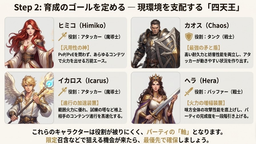 女神楽園の現環境（Meta）で最強評価されるヒミコ、イカロス、カオス、ヘラの役割と強さの理由