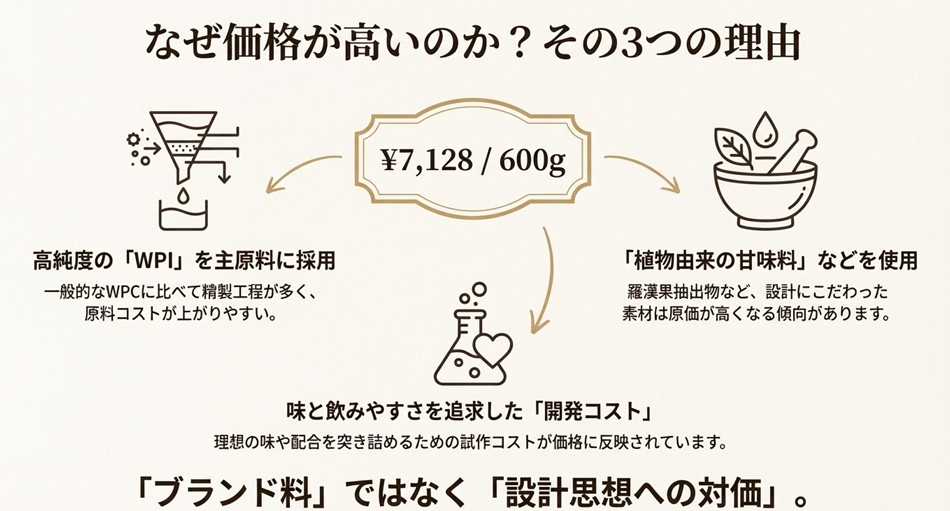 原料のWPI、自然由来甘味料の使用、味と飲みやすさを追求した開発コストへのこだわりが価格に反映されている理由の解説