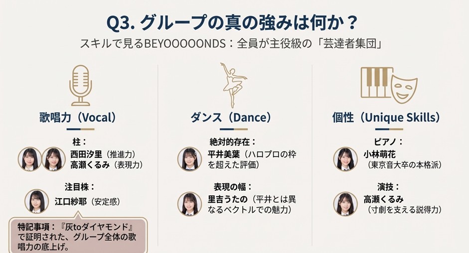 歌唱力（西田・高瀬・江口）、ダンス（平井・里吉）、個性（小林のピアノ・高瀬の演技）の各分野で光るメンバーを分類したスキル分析マップ。