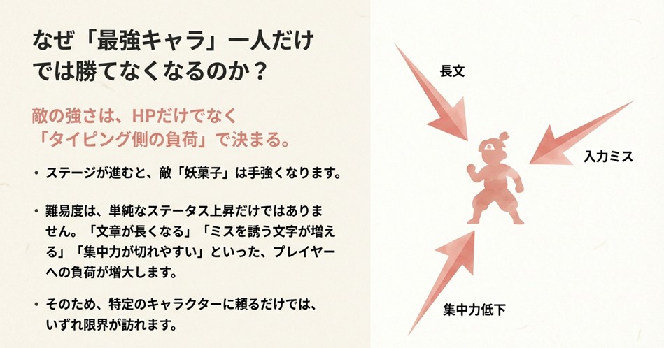 敵の強さはHPだけでなく「長文」「集中力低下」「入力ミス」などのタイピング負荷で決まるという解説