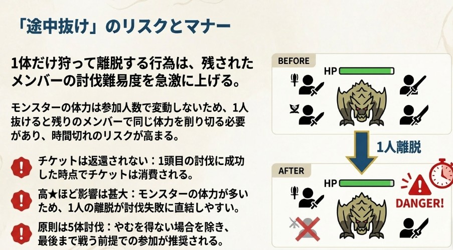 大連続狩猟での途中離脱によるリスク図解。1人抜けると残りのメンバーで固定体力を削る必要があり、討伐失敗や時間切れの危険性が高まることを警告する図。