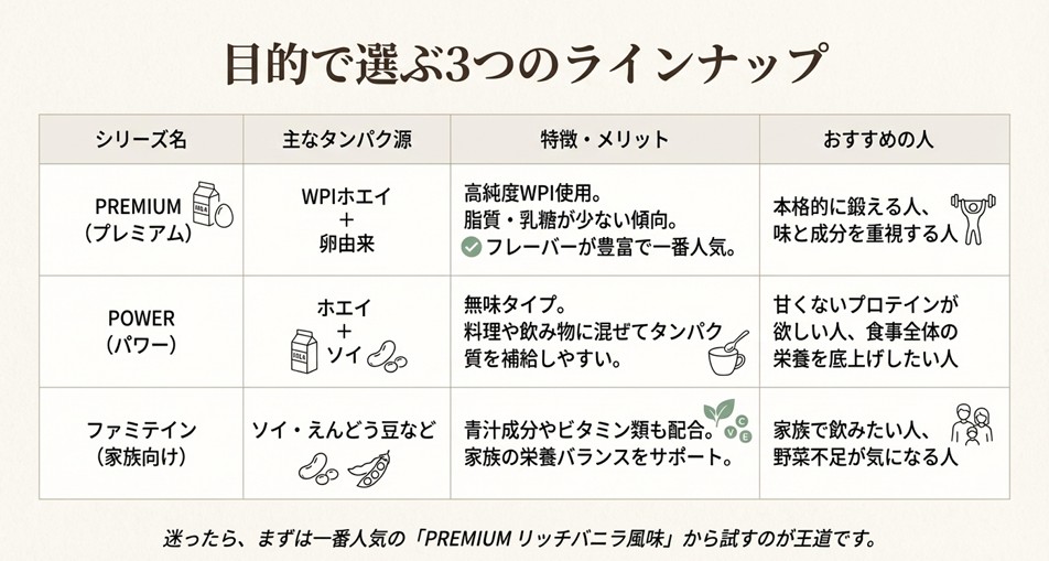 プレミアム、パワー、ファミテインの3シリーズについて、主なタンパク源・特徴・おすすめな人を比較しまとめた一覧表
