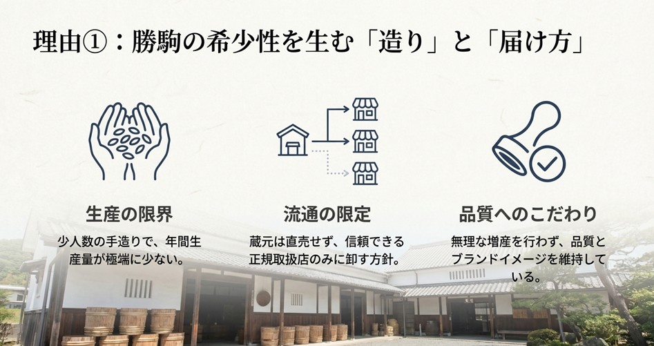 少人数の手造りによる生産の限界と、正規取扱店のみに卸す流通の限定、品質へのこだわりを解説した図。