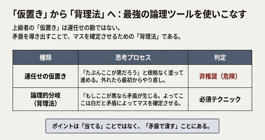 根拠のない「運任せの仮置き」と、矛盾を導き出して確定させる「論理的分岐（背理法）」の違いを比較した表。