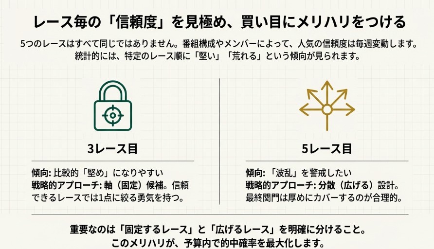 3レース目は信頼度が高く固定候補、5レース目は波乱警戒で分散推奨という、レース順ごとの戦略的アプローチを解説した図。
