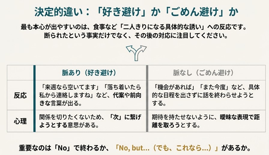 誘いを断られた時の反応と代案の有無でわかる、脈ありと脈なしの心理比較表