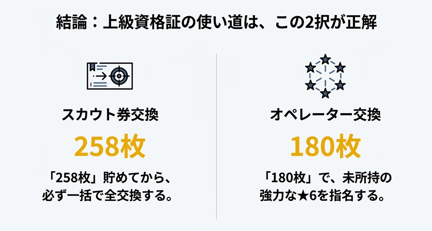 上級資格証の主な使い道として、スカウト券全交換（258枚）とオペレーター指名（180枚）の2つを提示している図。