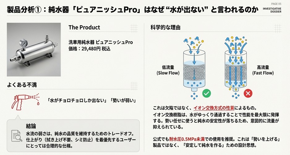 イオン交換樹脂の性能を最大限に発揮させるための「低流量（Slow Flow）」と、性能が落ちる「高流量（Fast Flow）」の違いを説明した図解。