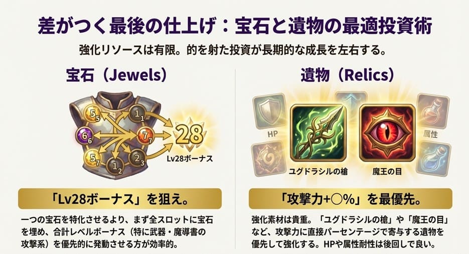 宝石のレベル28ボーナスと、攻撃力が上がる遺物（ユグドラシルの槍、魔王の目）の優先投資についての解説図。