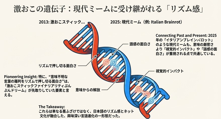 2013年の激おこスティックと2025年の現代ミーム（Italian Brainrot等）をつなぐDNAのイラスト。「語感の面白さ」「視覚的インパクト」「意味からの解放」という共通要素の解説。