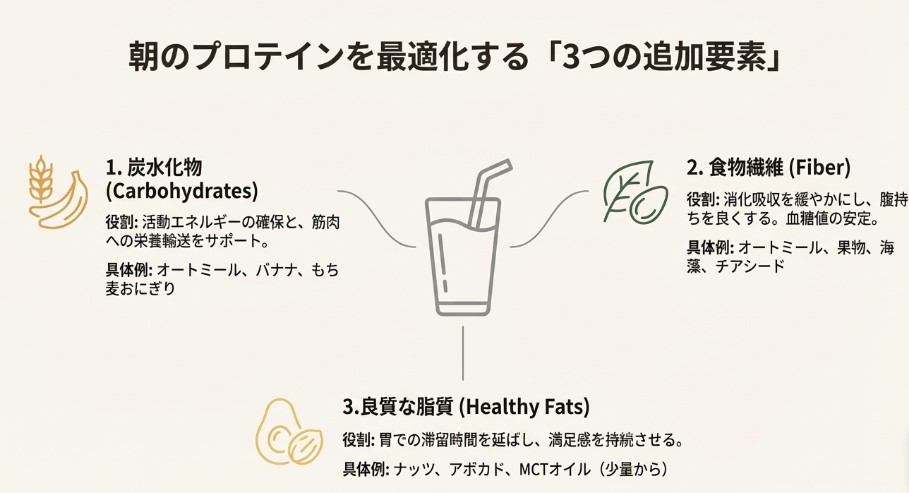 プロテイン最適化のための3要素(炭水化物、食物繊維、良質な脂質)の役割と具体的食材(オートミール、ナッツ等)のリスト 。