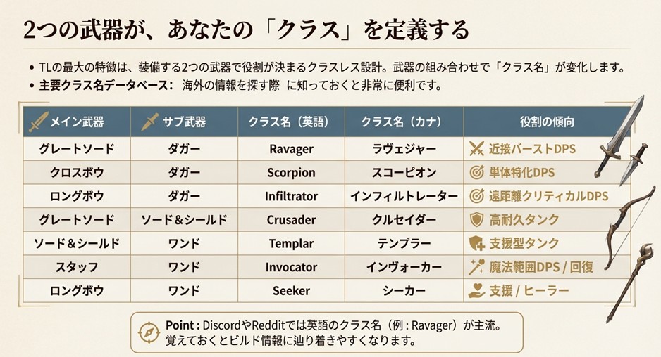 グレートソードやクロスボウなど、メイン武器とサブ武器の組み合わせによるクラス名（Ravager, Scorpionなど）の変化一覧表