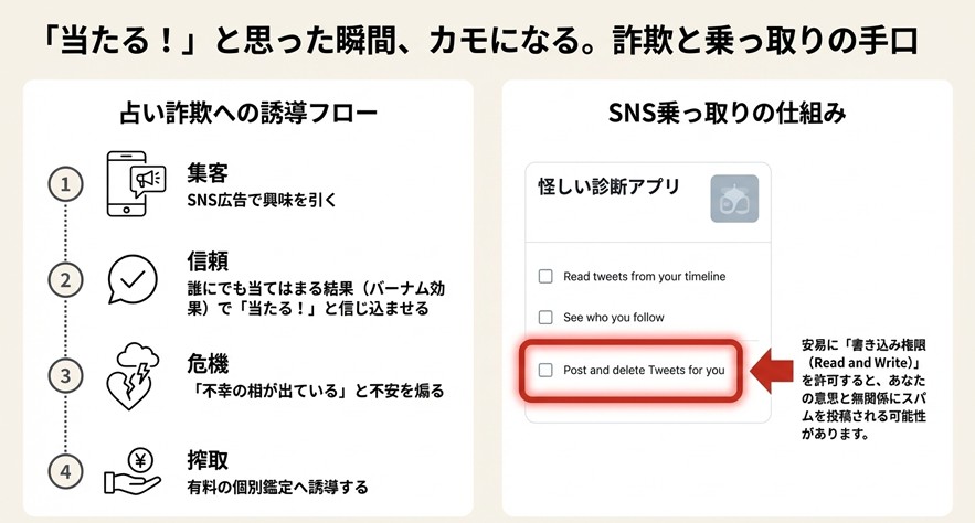 ツイートの読み取りや投稿・削除の権限を求める画面を示し、安易な「書き込み権限」の許可がスパム投稿につながることを警告するスライド 。