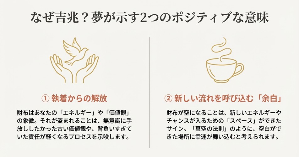 財布が盗まれる夢が吉兆とされる2つの理由。古い価値観を手放す「執着からの解放」と、幸運が入るスペースができる「新しい流れを呼び込む余白」についての図解。