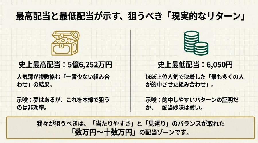 史上最高配当の5億円超と最低配当の6050円を比較し、狙うべきは数万円から十数万円の配当ゾーンであることを示したスライド。