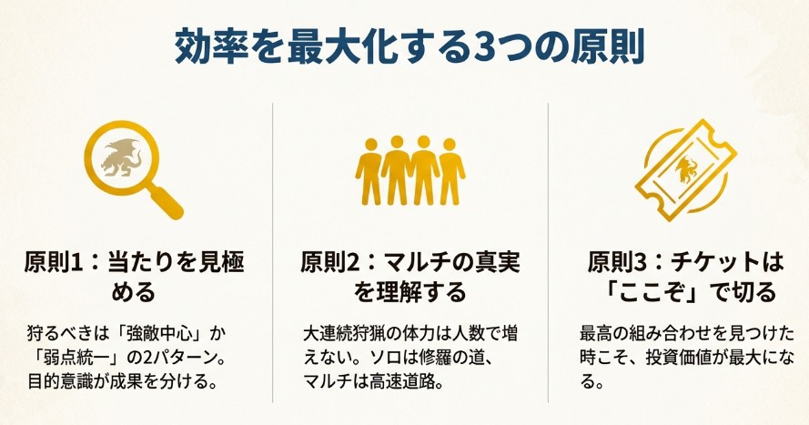 大連続狩猟の効率を最大化するための3つの原則。「当たりを見極める」「マルチの真実を理解する」「チケットはここぞで切る」という重要ポイントの概要図。