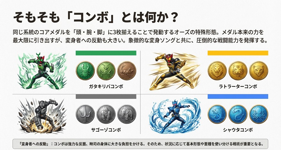 ガタキリバ、ラトラーター、サゴーソ、シャウタの4つのコンボ形態の全身イラスト。「コンボとは何か？」という定義と、変身者への反動についての解説テキスト。