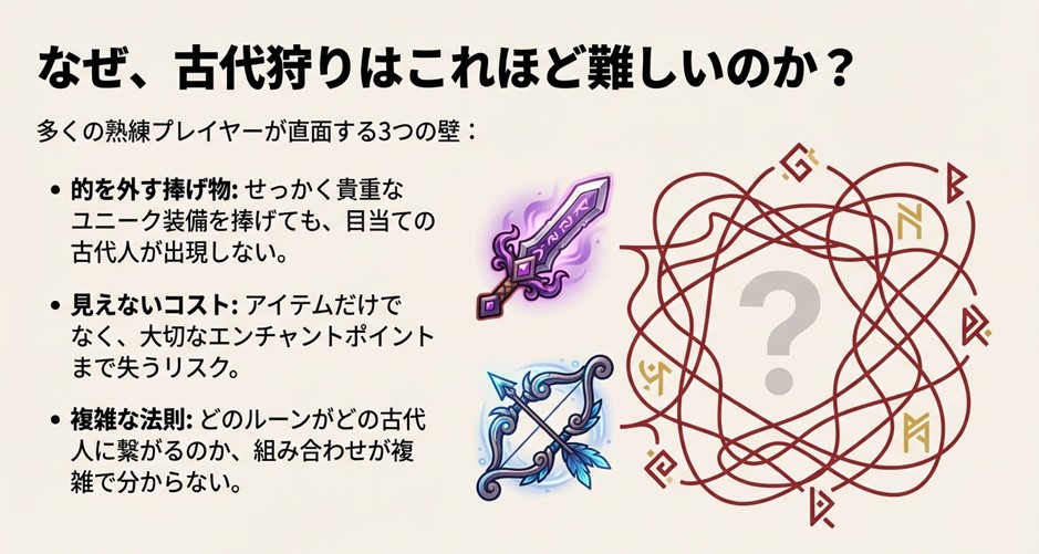 古代狩りの難易度を上げている「的を外す捧げ物」「見えないコスト」「複雑な法則」という3つの壁を図解したスライド。