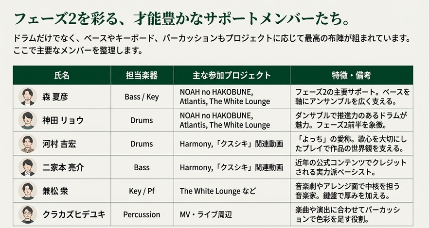 森夏彦、神田リョウ、河村吉宏、二家本亮介、兼松衆、クラカズヒデユキら主要サポートメンバーの担当楽器と特徴一覧表。