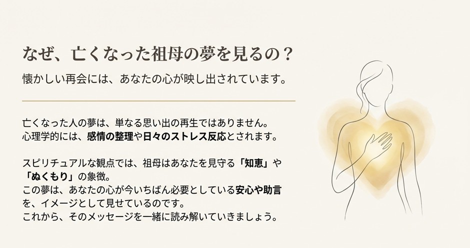 祖母の夢が「心の整理」や「今必要な助言」をイメージ化したものであることを解説するスライド。電話の夢が自分自身の内なる声であることを補足するのに適しています。