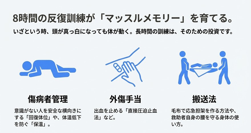 8時間の反復練習によるマッスルメモリーの効果と、外傷手当・搬送・回復体位のイラスト解説