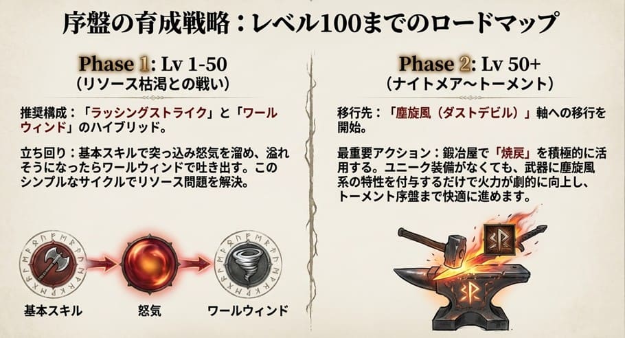 : Lv1からLv50のリソース管理と、Lv50以降のダストデビル軸への移行を示したバーバリアンの育成ロードマップ