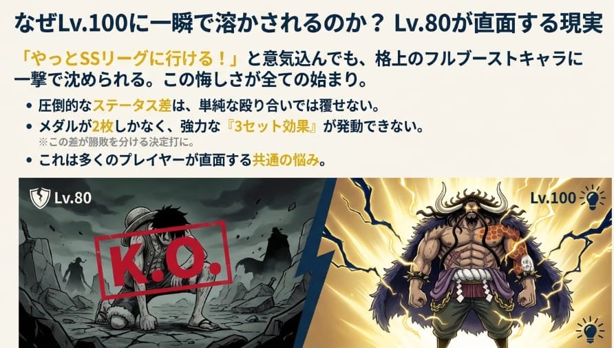 Lv.80のルフィがKOされ、Lv.100のカイドウが圧倒的な強さを誇っている比較イラスト。ステータス差の絶望感を表現。