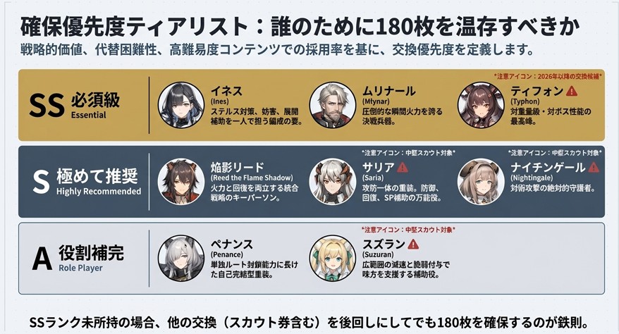 オペレーターの確保優先度をSS（必須級）、S（極めて推奨）、A（役割補完）にランク分けした表。イネス、焔影リード、ムリナールが最上位に位置付けられている。