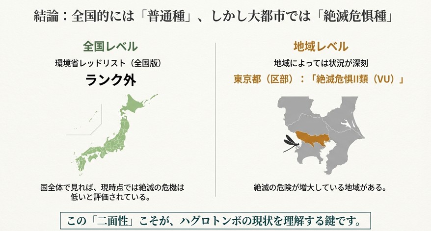 日本地図と東京都の地図を用い、全国的には普通種だが東京23区では絶滅危惧種に指定されている現状を示した図