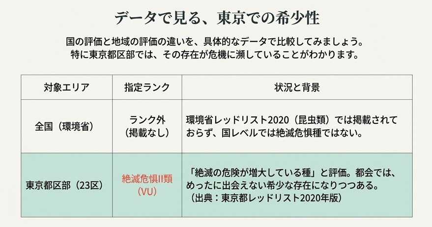 環境省（ランク外）と東京都区部（絶滅危惧II類）におけるオオミズアオの指定ランクの違いを比較した表