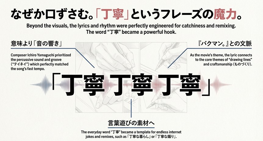 歌詞の「丁寧」という言葉が持つ音の響きや、映画『バクマン。』のテーマである「ものづくり」との関連、ネットでの言葉遊びへの広がりを示すスライド。