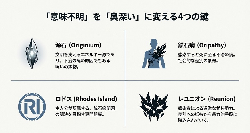 物語の核となる「源石(オリジニウム)」「鉱石病」「ロドス」「レユニオン」の4つのキーワードとそれぞれのアイコン・解説をまとめたスライド。
