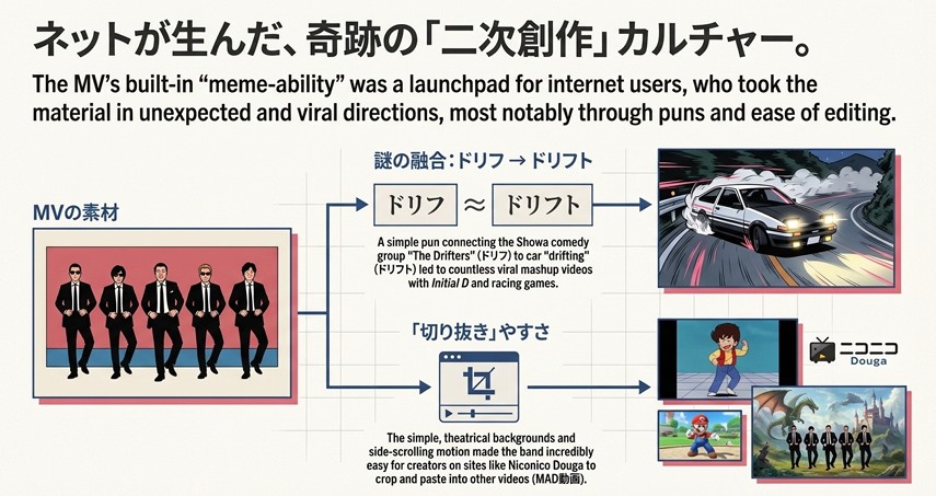「ドリフ」と「ドリフト」のダジャレから生まれた『頭文字D』とのマッシュアップ動画や、ニコニコ動画でのMAD素材としての使いやすさを解説する画像。