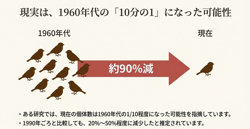 1960年代と比較して、現在のスズメの個体数が約10分の1(90%減)に減少した可能性を示すシルエットグラフ。