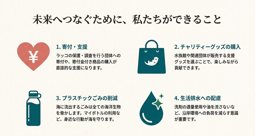 寄付、チャリティーグッズ購入、プラスチック削減、生活排水への配慮を示す4つのアイコン
